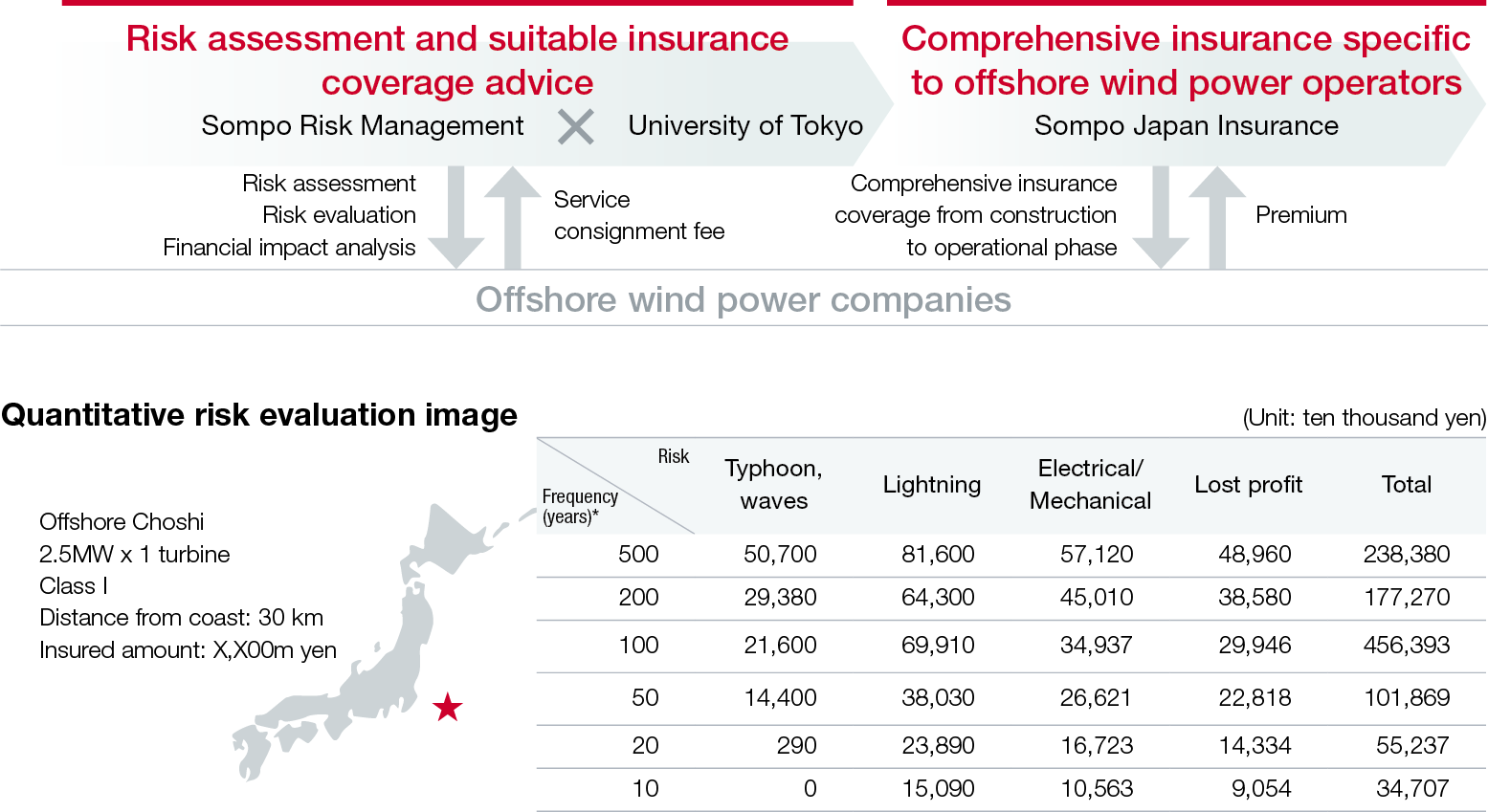 ONE SOMPO WIND Servicei llusut